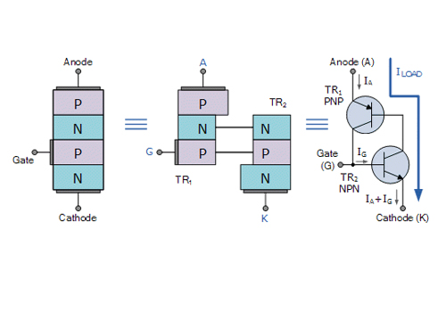 Cấu tạo của Thyristor được tạo bởi 2 transistor UJT