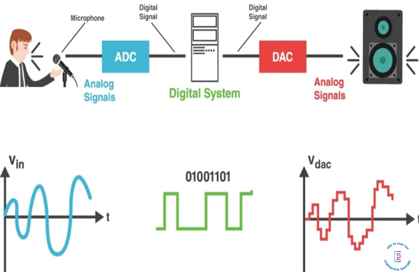 Vì sao cần dùng ADC để chuyển đổi tín hiệu Analog sang kỹ thuật số?