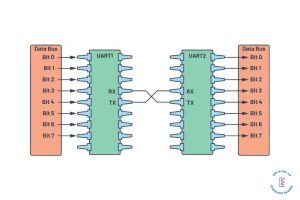 Giao tiếp UART là gì? Cách thức hoạt động, ưu nhược điểm và các ứng ...