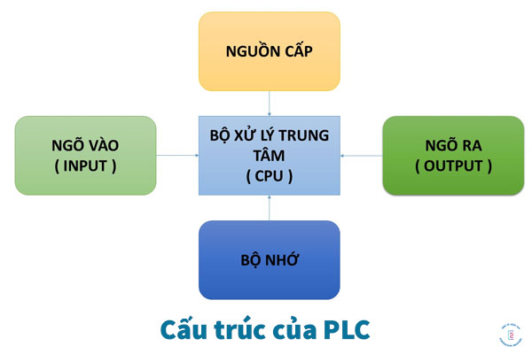 Cấu trúc của PLC