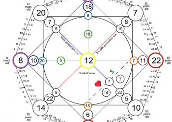 Matrix Destiny Chart (ma trận định mệnh) là gì?