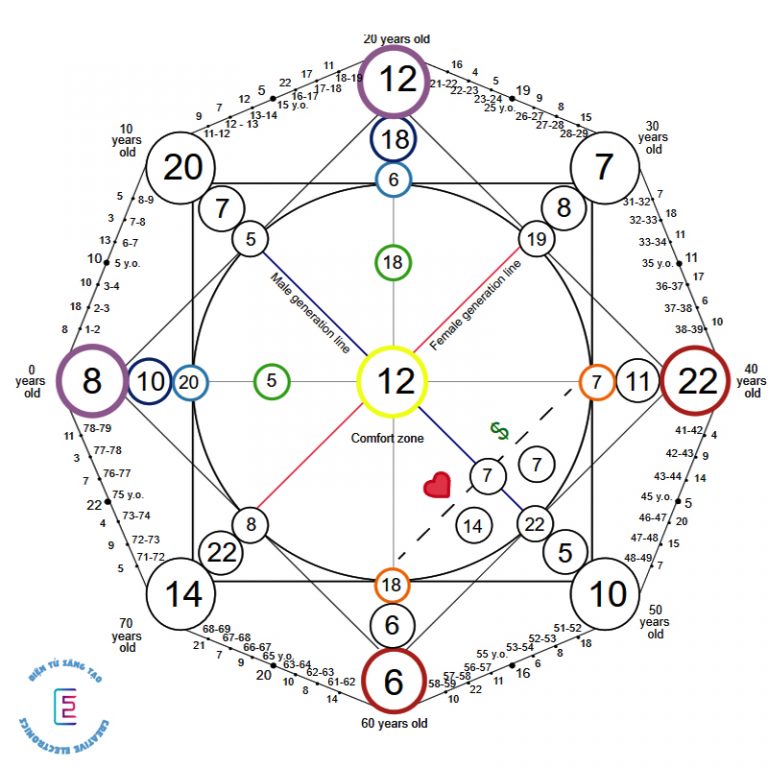 Destiny Matrix Chart Number Meaning