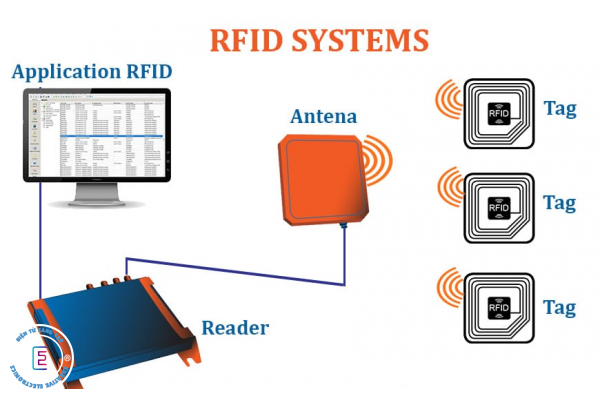 Cấu tạo của hệ thống RFID