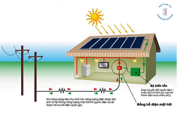 Nguyên lý hoạt động của hệ thống điện năng lượng mặt trời